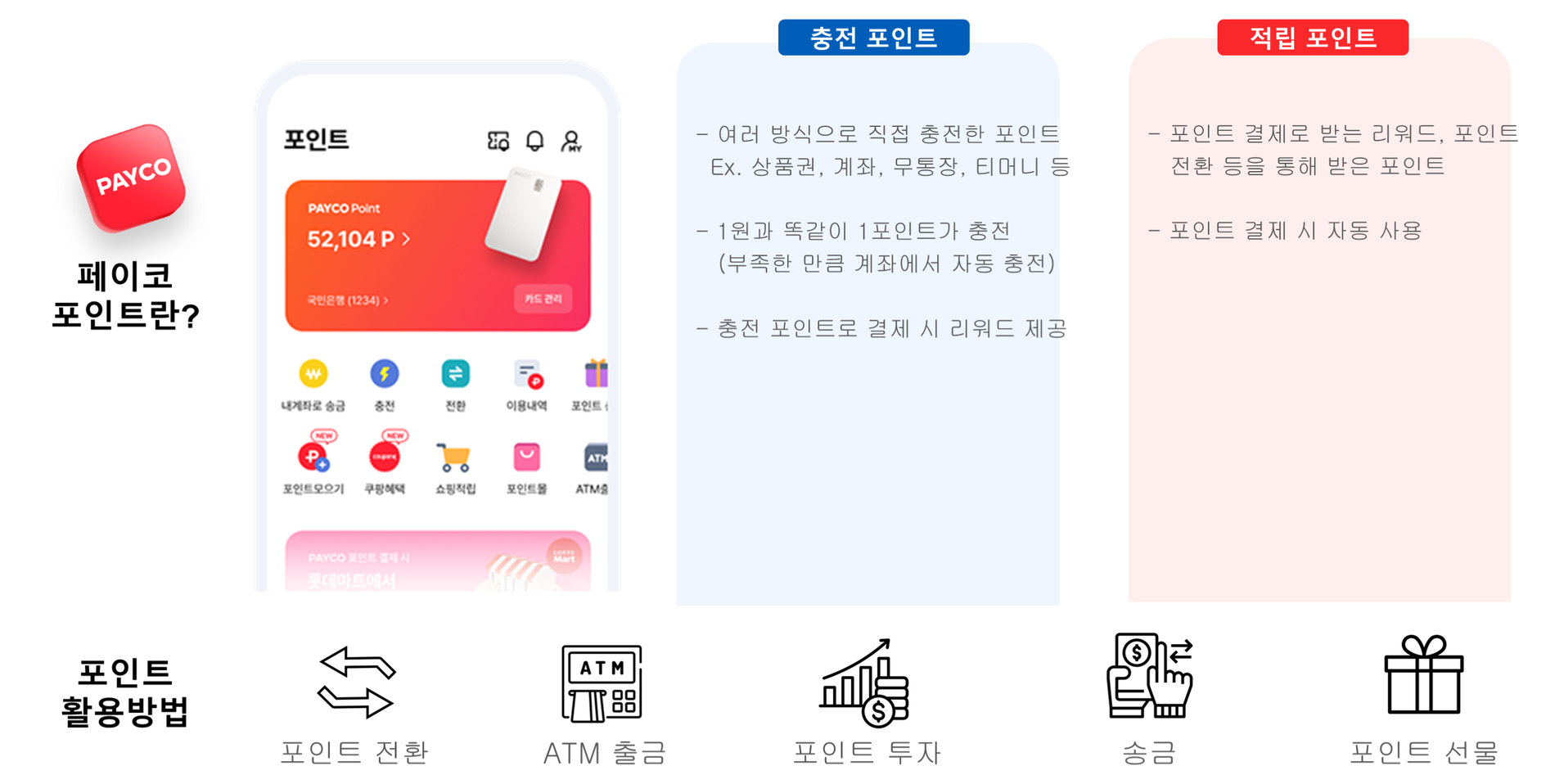 PAYCO 포인트 — 충전 포인트와 적립 포인트, 포인트 활용방법(포인트 전환·ATM 출금·포인트 투자·송금·포인트 선물)